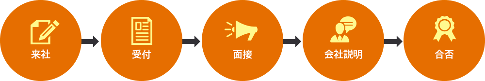 入社までの流れ